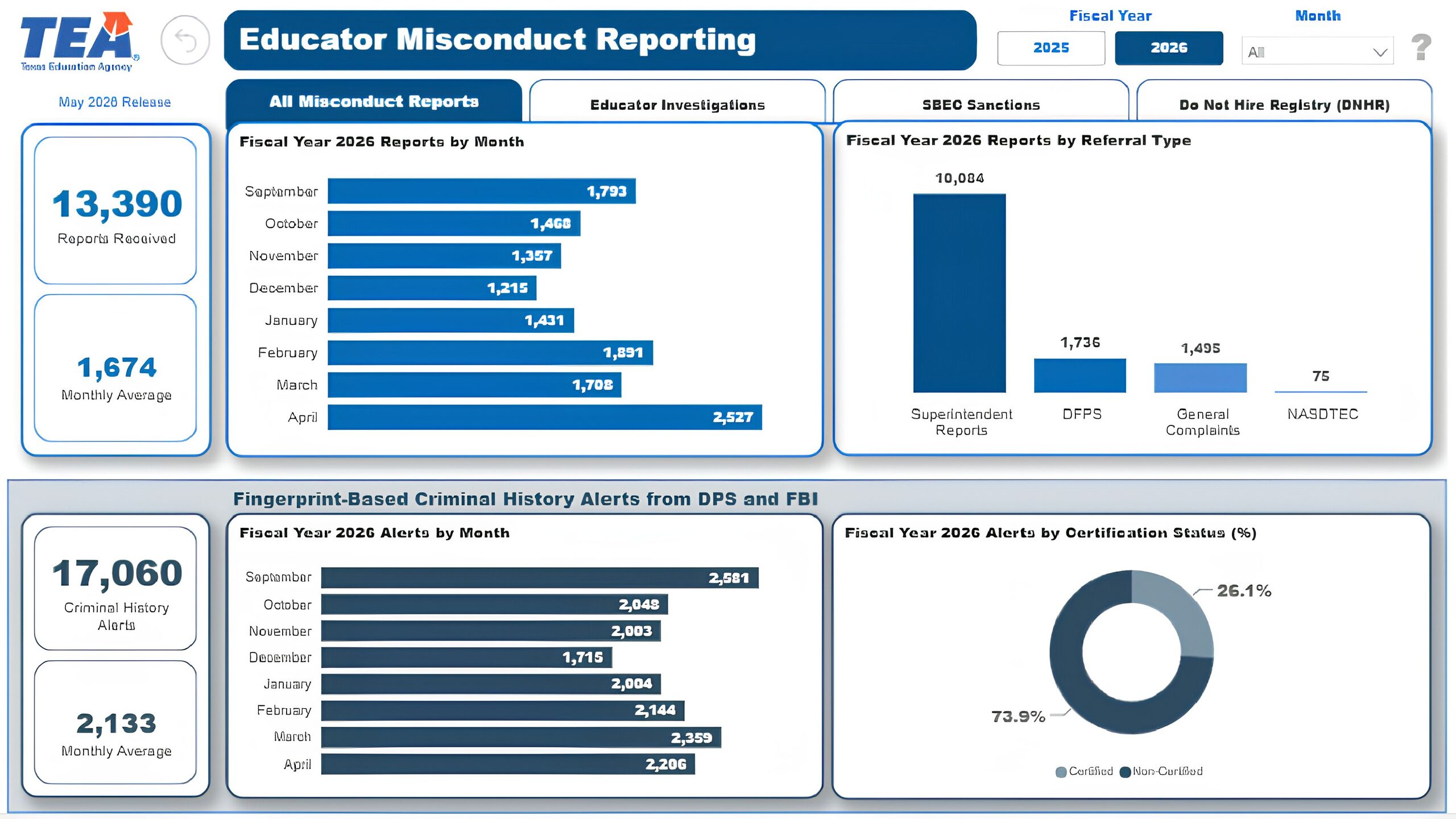 TEA Launches Educator Misconduct Dashboard and Student Protection Resource Center